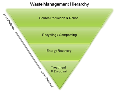 Waste Hierarchy Green 400pxw