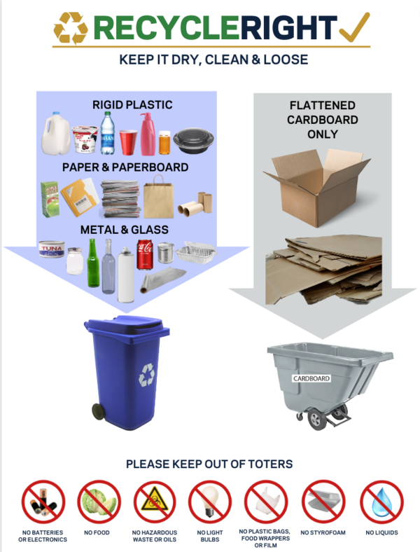 Image of recyclable materials being directed to the appropriate waste bins.