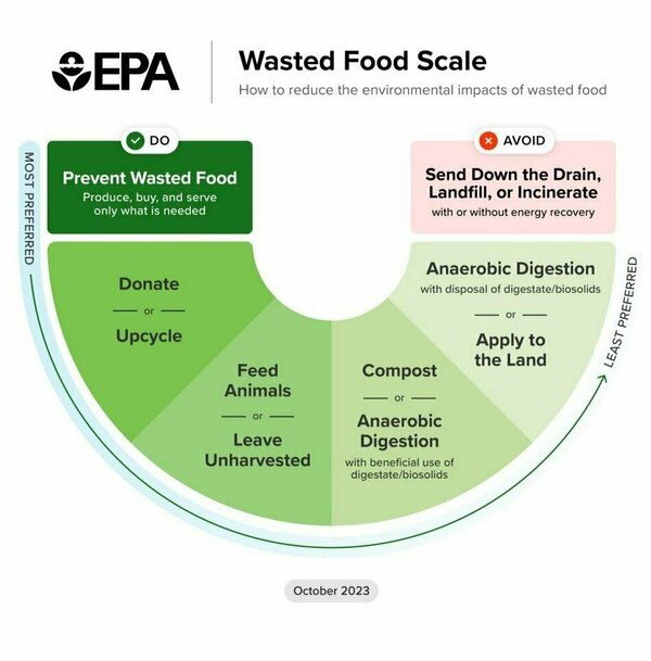 The EPA's Wasted Food Scale infographic from October 2023 displays a semicircle illustrating ways to reduce wasted food's environmental impact. From most to least preferred: Prevent Wasted Food (produce, buy, and serve only what's needed), Donate or Upcycle, Feed Animals or Leave Unharvested, Compost or Anaerobic Digestion (with beneficial use of digestate/biosolids), and lastly, avoid Sending Down the Drain, Landfilling, or Incinerating (with or without energy recovery).