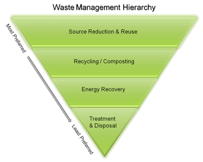EPA's waste hierarchy, an inverted pyramid showing the most preferred to least preferred waste recovery options.