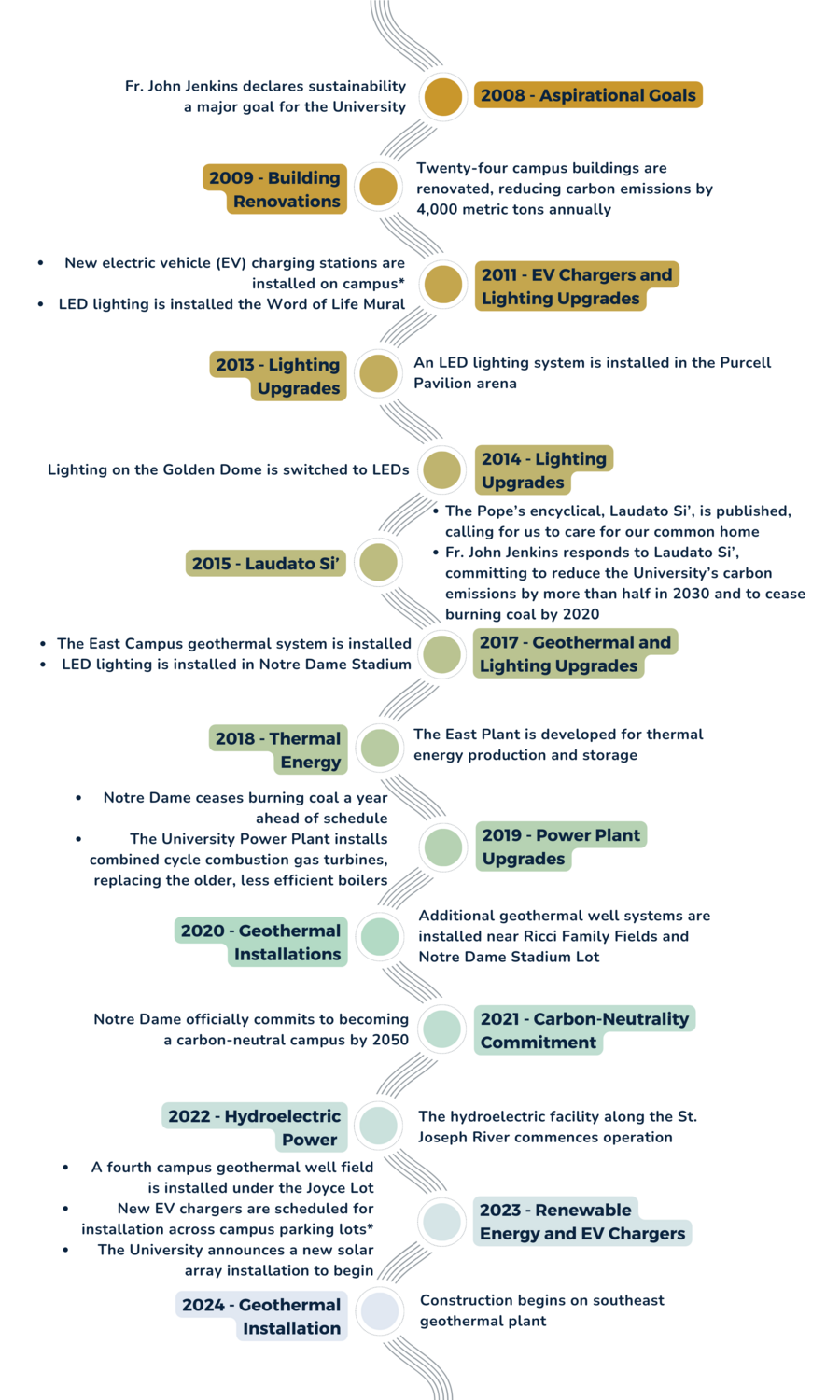 Greenhouse Gas Emissions Resources Sustainability University of