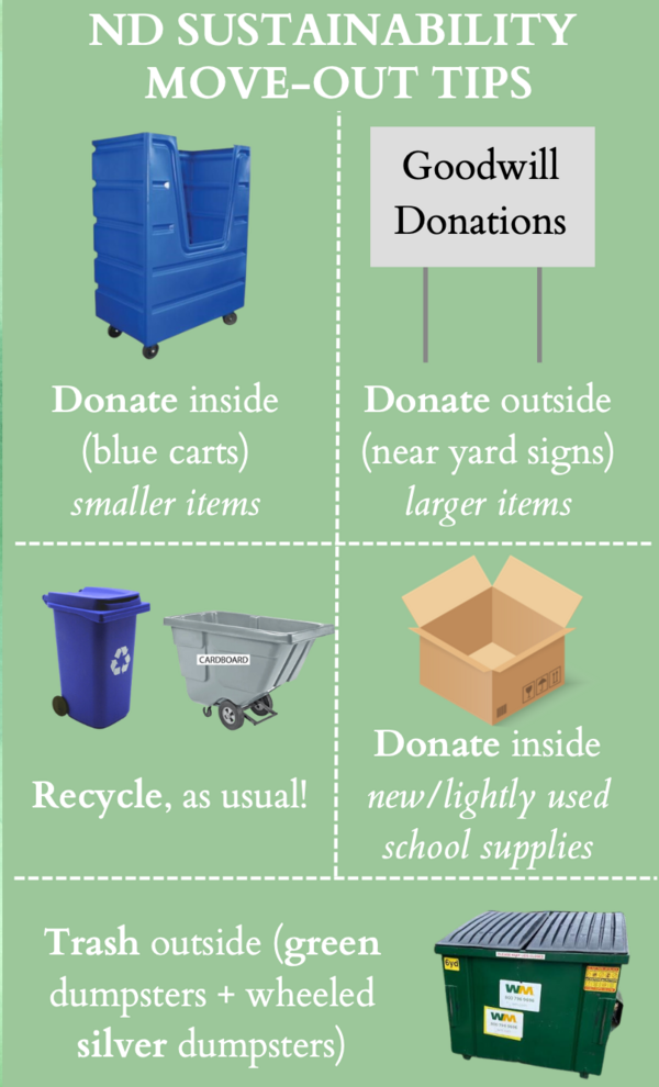 move-out waste receptacles are detailed. Tall blue bins collect small donated items, goodwill sign denotes large collection items, recycling toters collect single-stream recycling, a cardboard box collects school supplies, and green and silver dumpsters collect landfill waste.