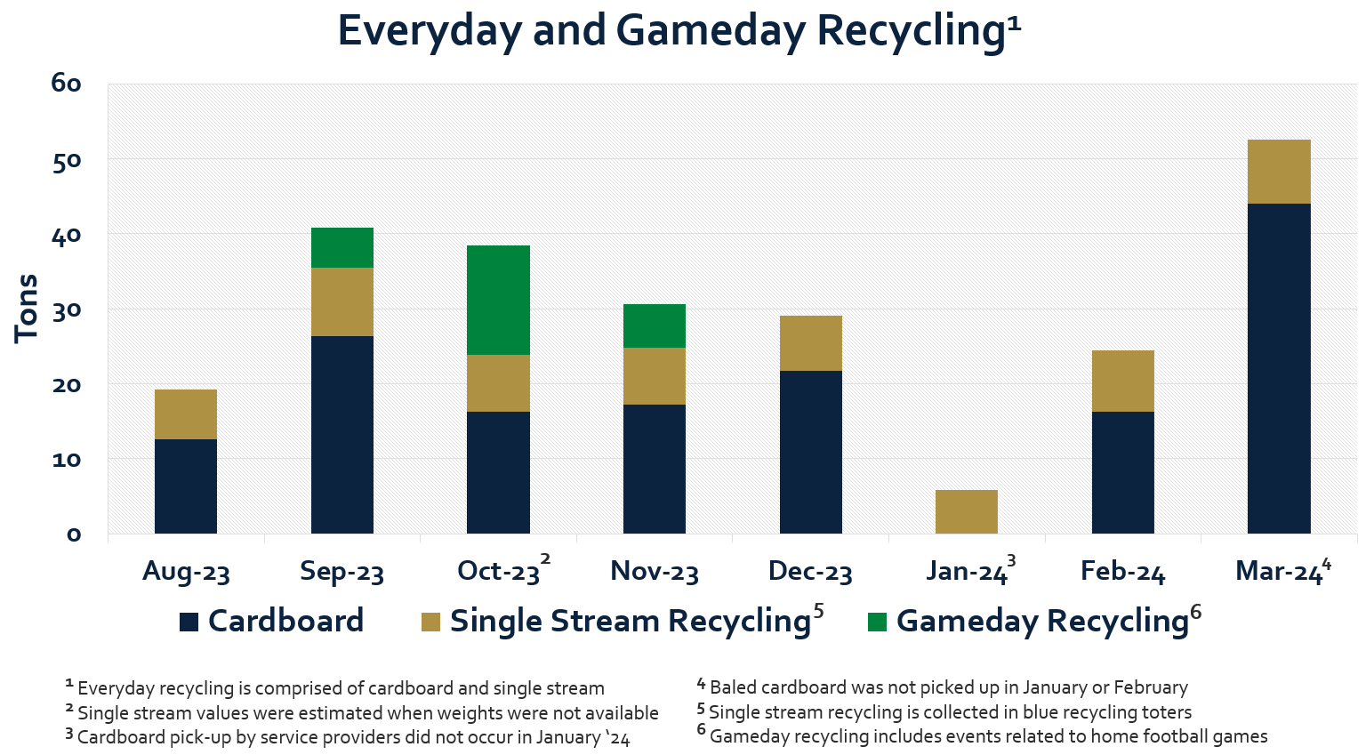 Bar graph depicting how much waste of cardboard, single-stream recycling, and gameday recycling has been diverted from the landfill since August 2023.