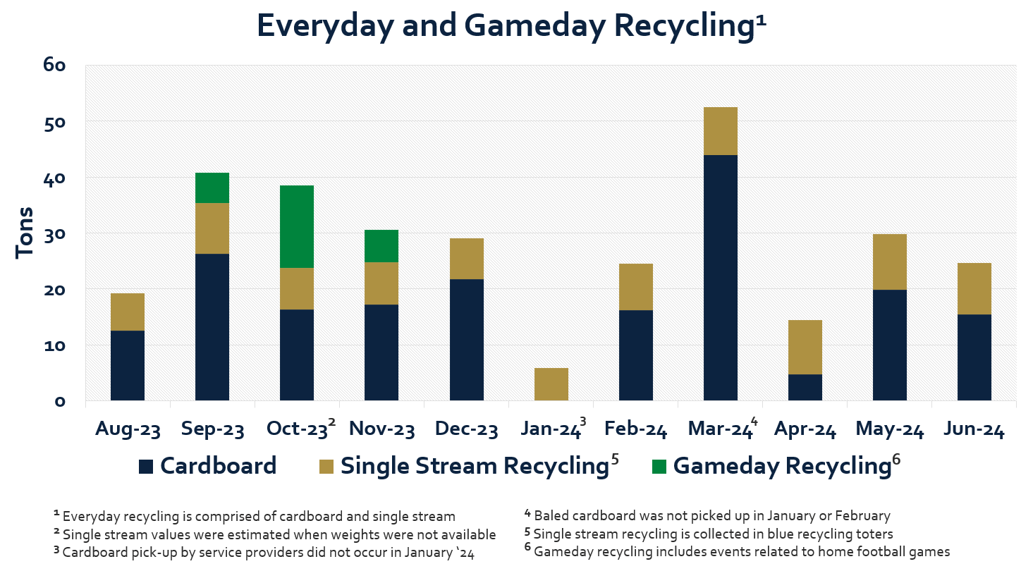 Graph depicting recycling tons diverted from landfill from August '23 to June '24