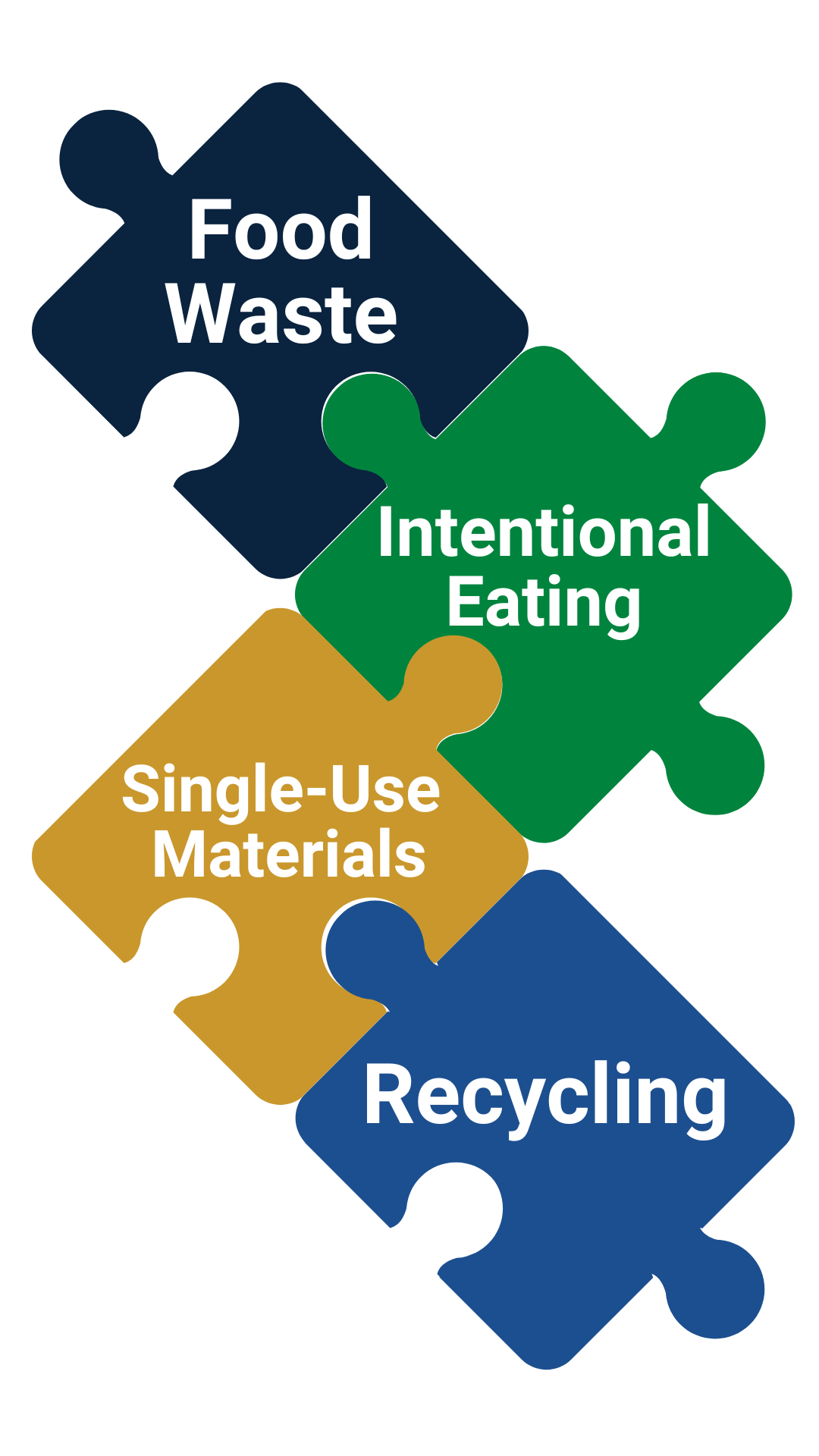 Four interlocking puzzle pieces represent sustainability initiatives: Food Waste (dark blue), Intentional Eating (green), Single-Use Materials (gold), and Recycling (blue).