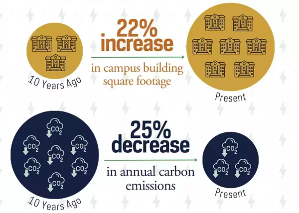 Infographic: Over 10 years, Notre Dame's campus building square footage increased 22% (from 3 to 7 icons) while annual carbon emissions decreased 25% (from 7 to 3 CO2 clouds).