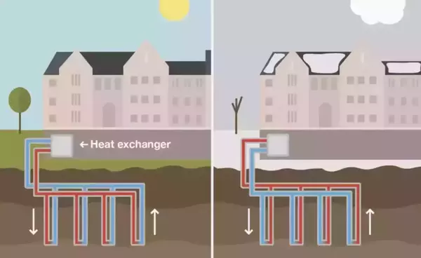 Side-by-side diagram of a geothermal heat pump system beneath a large building, showing underground piping connected to a heat exchanger. In cooling mode (sunny scene), heat flows from the building into the ground; in heating mode (snowy scene), heat flows from the ground into the building, with arrows indicating direction.