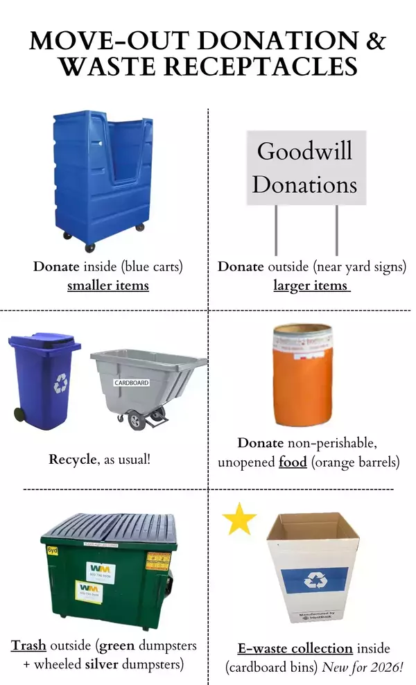 Infographic shows various move-out receptacles: blue donation carts, Goodwill signs, blue recycling, orange food barrels, green dumpsters, e-waste bins.
