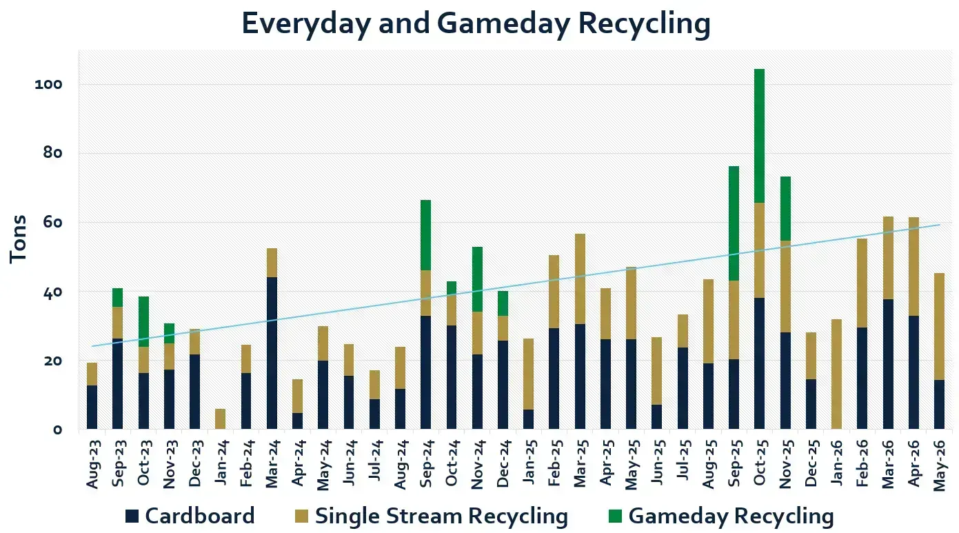 Stacked bar chart of recycling: cardboard, single stream, and gameday, in tons from Aug 2023 to May 2026, with an upward trend.