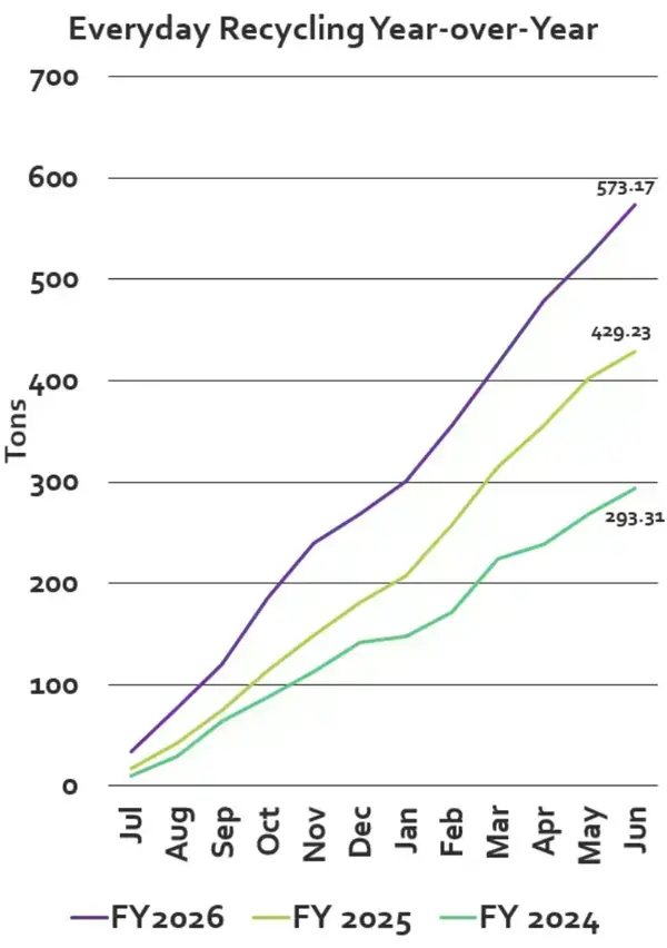 Line graph shows Everyday Recycling (tons) increasing year-over-year. FY2026 (purple) is highest, then FY2025 (yellow-green), then FY2024 (teal).